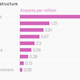 Image for article titled These five charts underscore why IndiGo just bought 250 jet planes